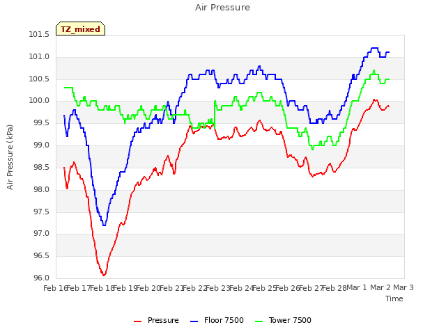 plot of Air Pressure