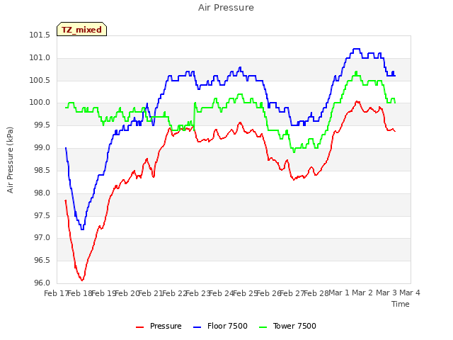 plot of Air Pressure