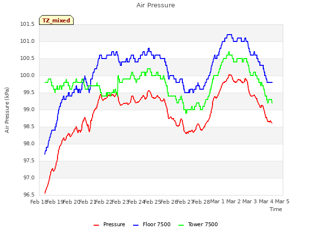 plot of Air Pressure