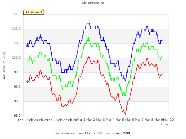 plot of Air Pressure