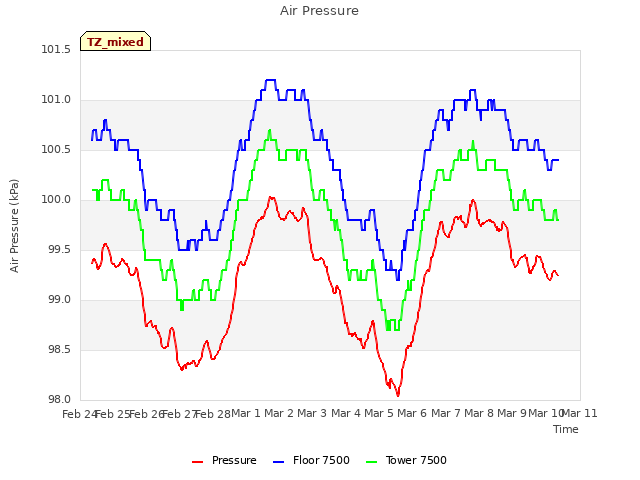 plot of Air Pressure