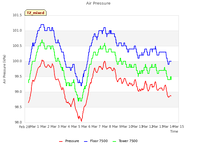 plot of Air Pressure