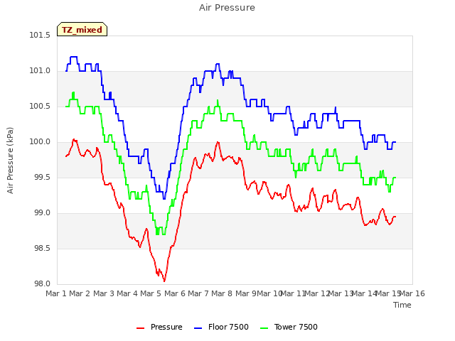 plot of Air Pressure