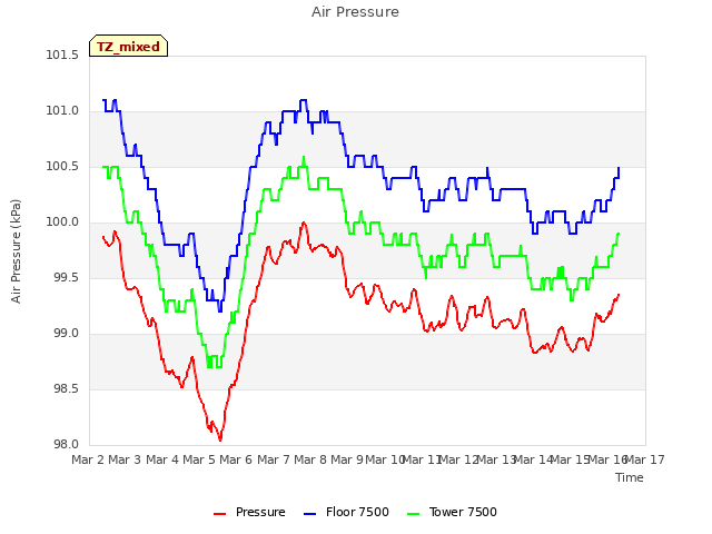 plot of Air Pressure