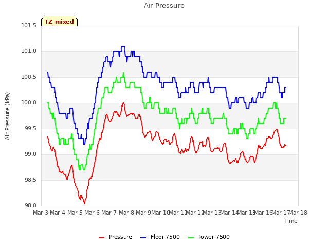 plot of Air Pressure