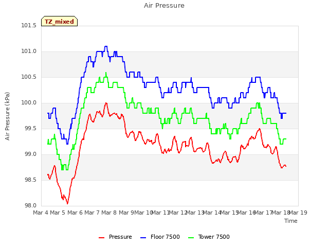 plot of Air Pressure