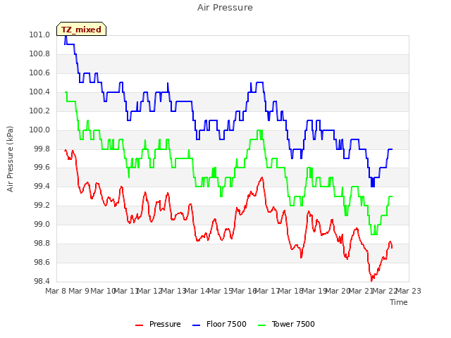 plot of Air Pressure