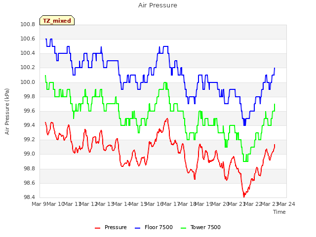 plot of Air Pressure