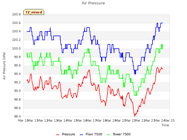 plot of Air Pressure