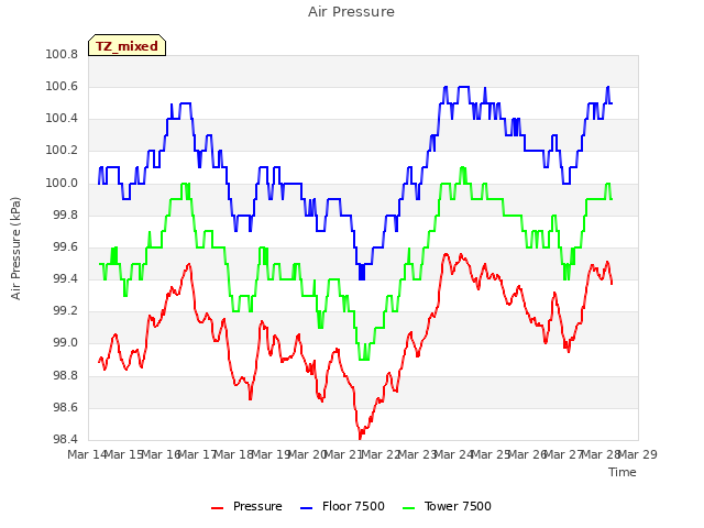 plot of Air Pressure