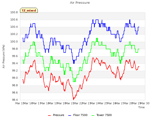 plot of Air Pressure