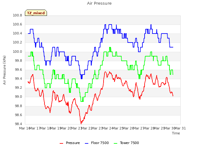 plot of Air Pressure