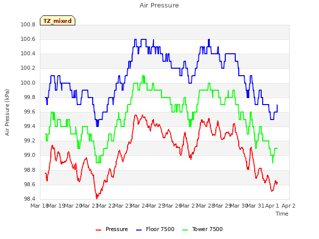 plot of Air Pressure