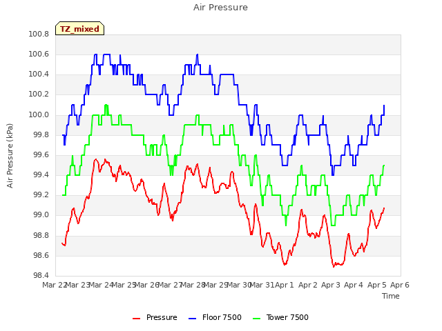 plot of Air Pressure