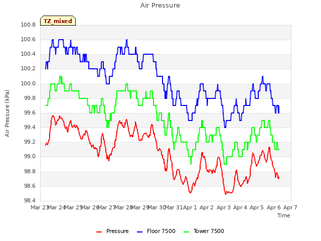 plot of Air Pressure