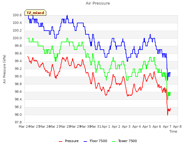 plot of Air Pressure