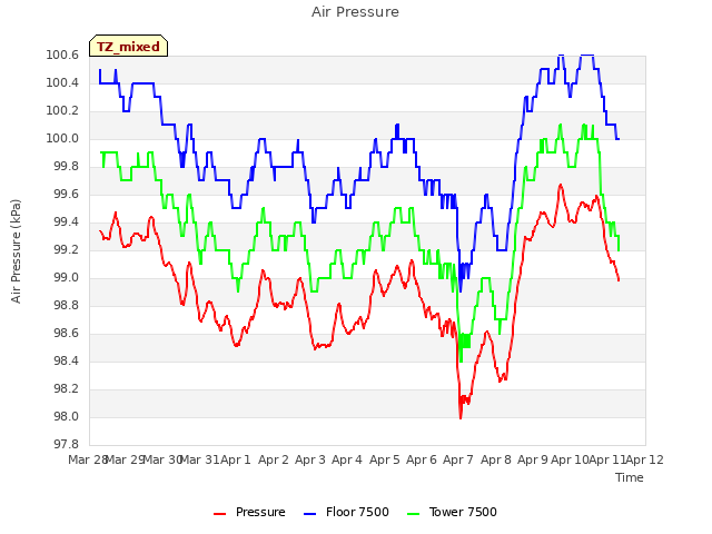 plot of Air Pressure