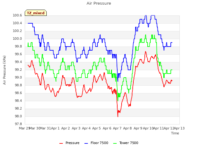 plot of Air Pressure