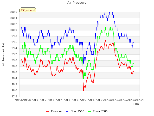 plot of Air Pressure