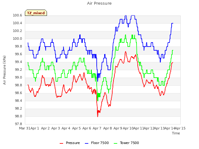 plot of Air Pressure