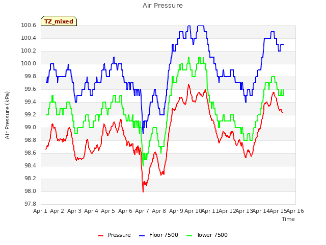 plot of Air Pressure