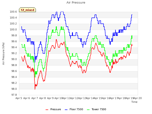 plot of Air Pressure