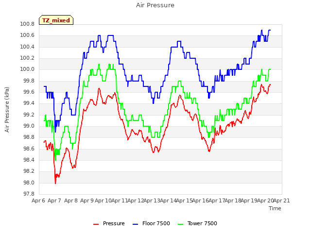 plot of Air Pressure