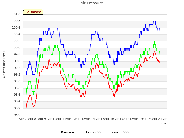 plot of Air Pressure