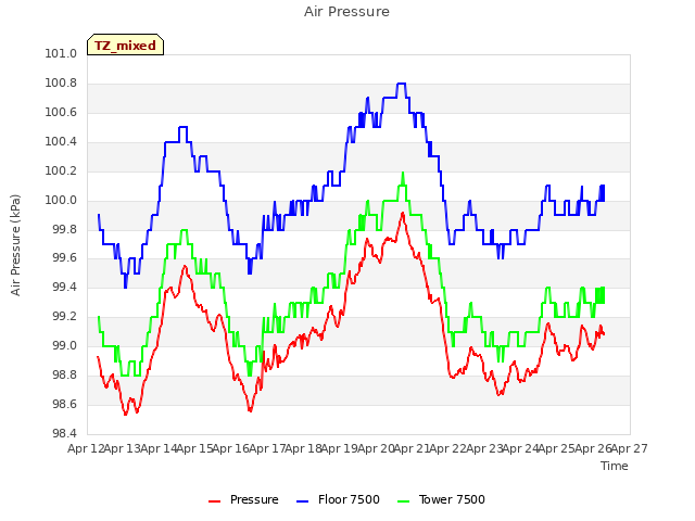 plot of Air Pressure