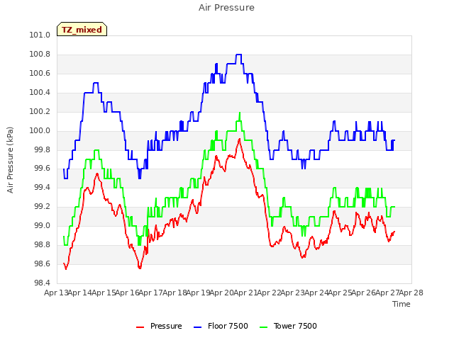 plot of Air Pressure