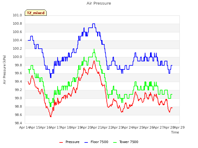 plot of Air Pressure