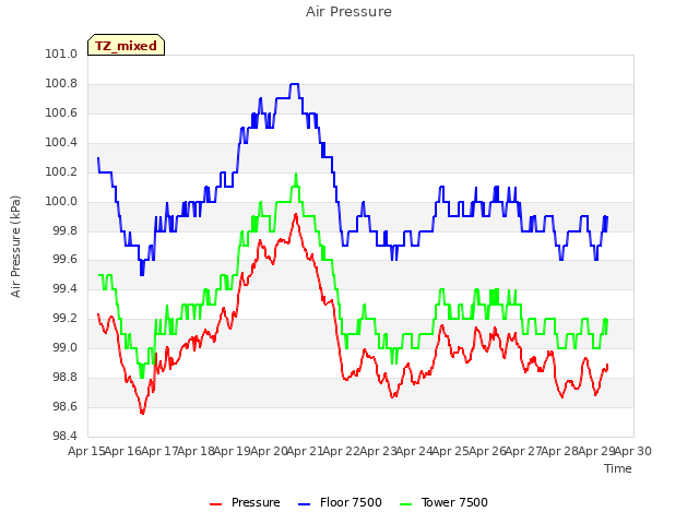 plot of Air Pressure