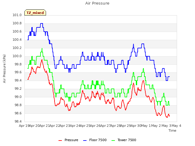 plot of Air Pressure