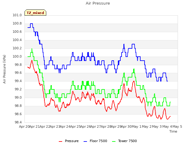 plot of Air Pressure