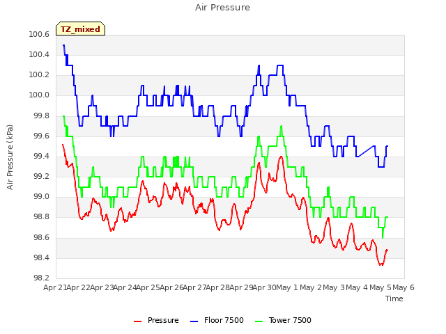 plot of Air Pressure