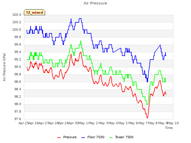 plot of Air Pressure