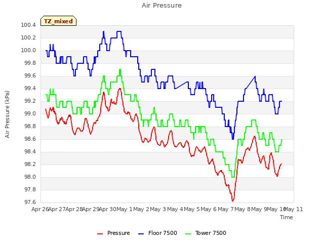 plot of Air Pressure