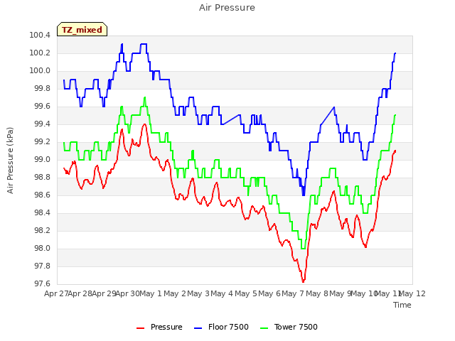 plot of Air Pressure