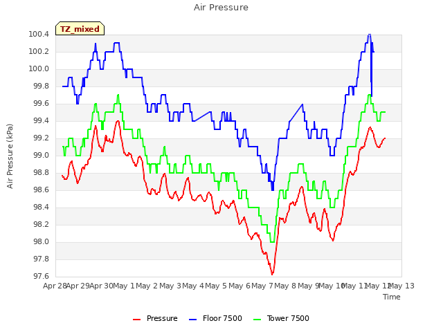 plot of Air Pressure