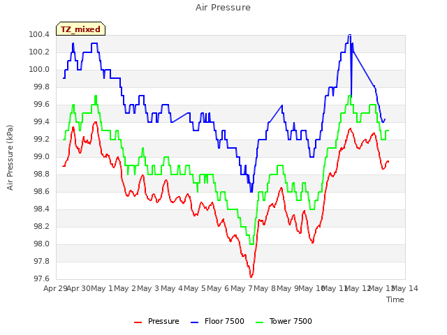 plot of Air Pressure