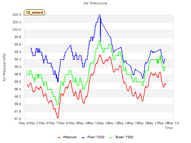 plot of Air Pressure