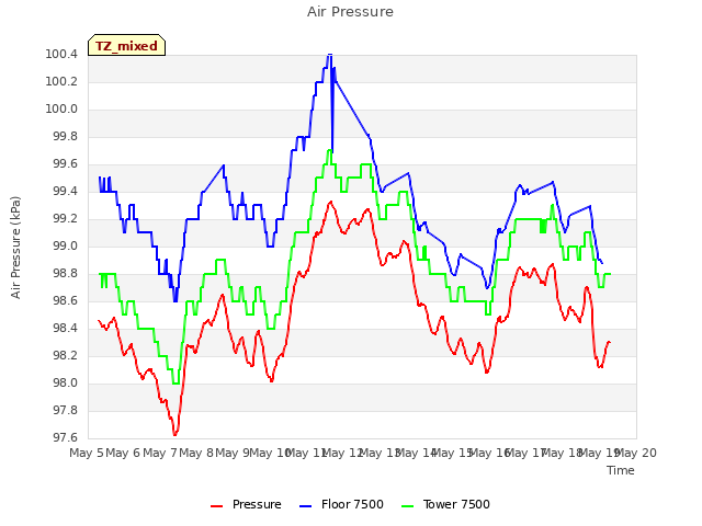 plot of Air Pressure