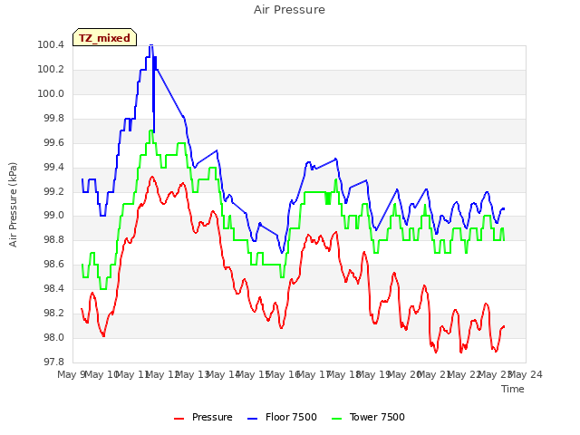 plot of Air Pressure