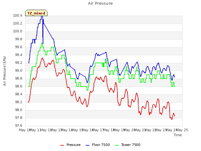 plot of Air Pressure