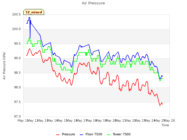 plot of Air Pressure