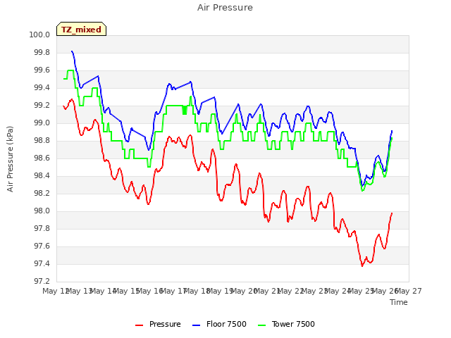 plot of Air Pressure