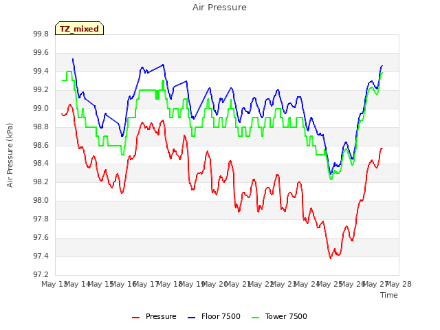 plot of Air Pressure