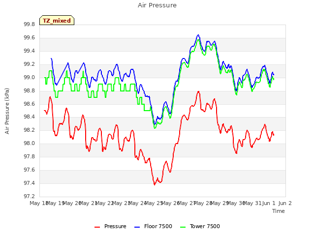 plot of Air Pressure