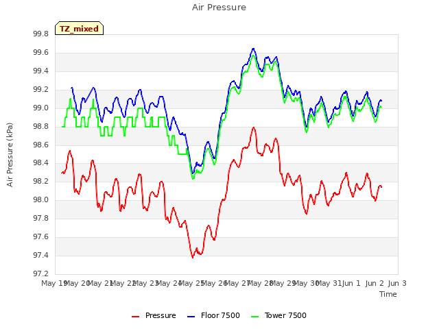 plot of Air Pressure