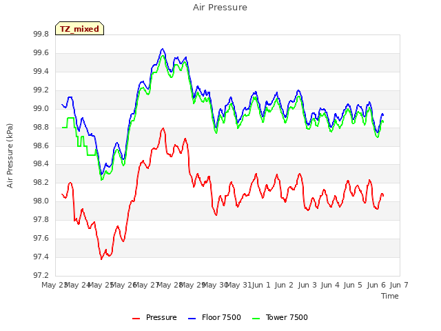 plot of Air Pressure